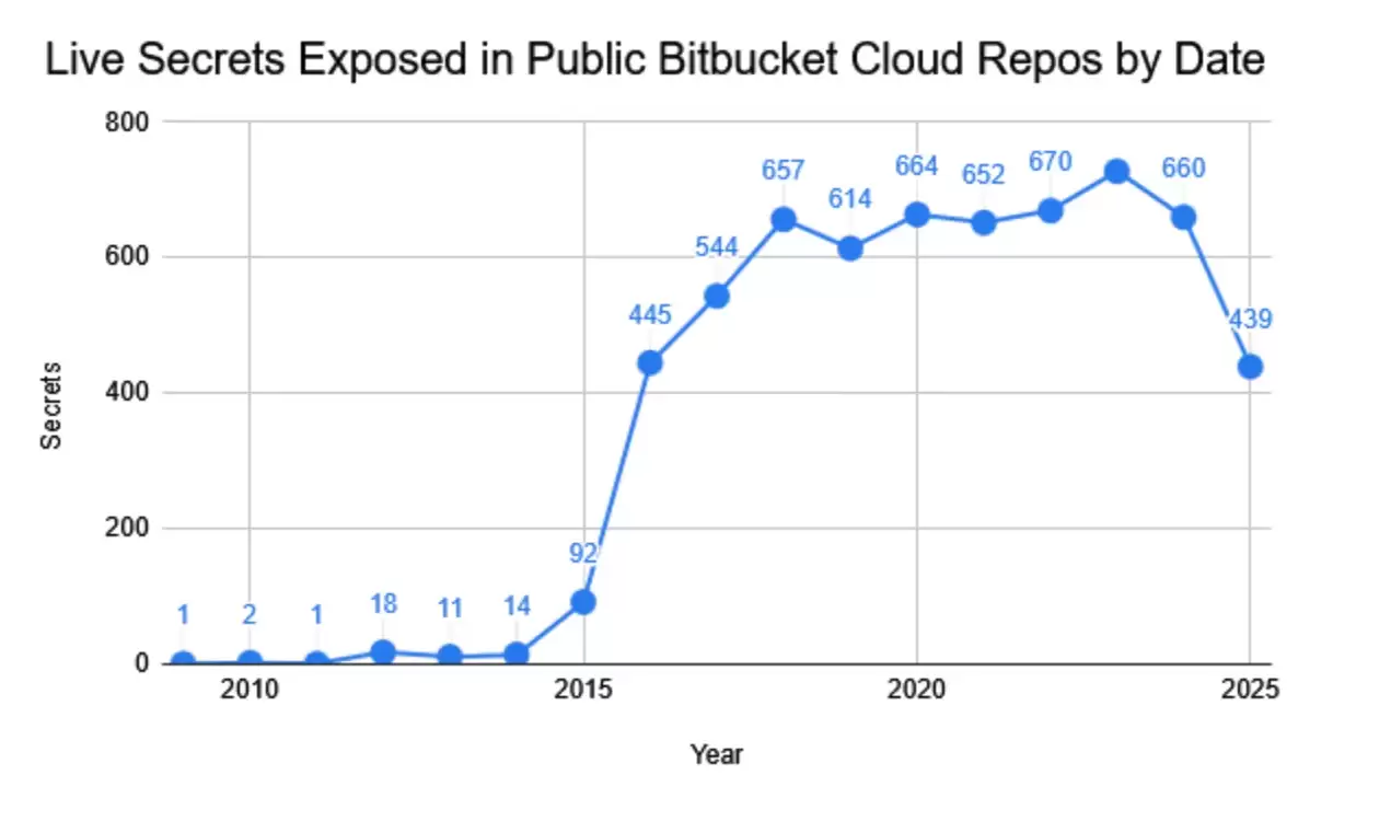 公共仓库扫出 1.7 万条有效密钥：安全工程师发现 GitLab 大规模泄密，GCP 与数据库凭据暴露最严重