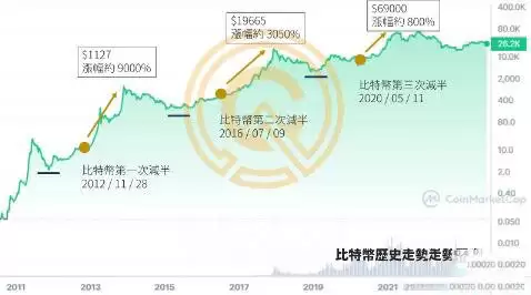 2025比特币减半将至!比特币减半历史回顾及未来涨跌分析