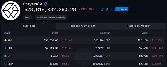 灰度GBTC八天净流出39.63亿美元!彭博:流出率估达20%-35%