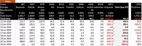 灰度GBTC八天净流出39.63亿美元!彭博:流出率估达20%-35%