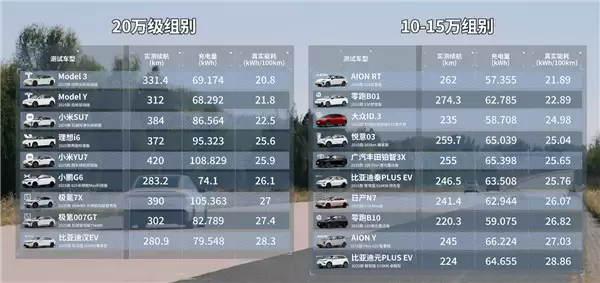 雷军晒懂车帝21台车120km/h高速满载续航测试：小米YU7最猛 跑了420公里