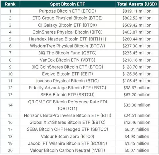 盘点全球20档比特币现货ETF 总资产规模达41.6亿美元