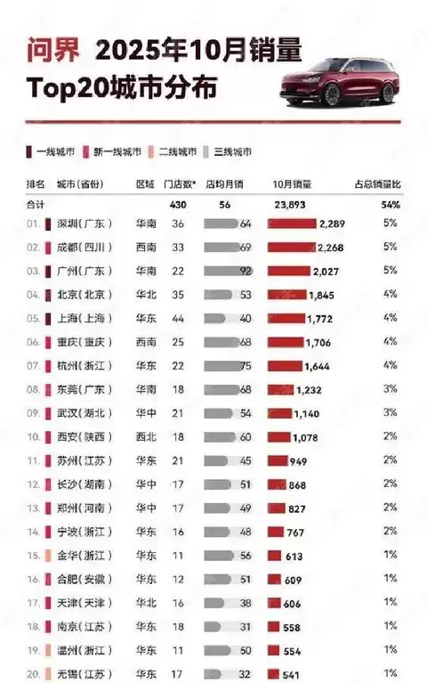 问界2025年10月销量突破4.4万辆,核心城市贡献超五成