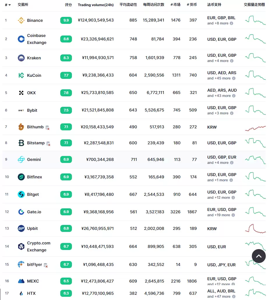 虚拟货币交易平台火币交易所详细介绍(安全性、平台特色、全球排名及优缺点)