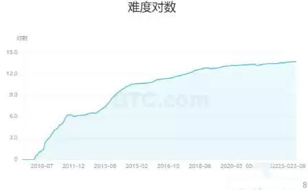 2025比特币减半将至!比特币减半历史回顾及未来涨跌分析
