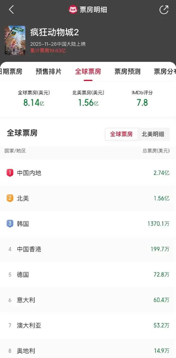 《疯狂动物城2》首周狂揽8亿美元！中国内地超北美成最大票仓