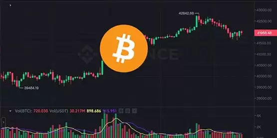 GBTC抛售潮过了？比特币攀升42800后回落 以太坊叩门2300美元