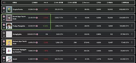 胖企鹅NFT地板价超越BAYC无聊猿