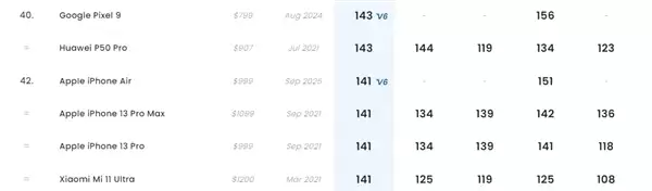 iPhone Air DXO评分为141：凭单摄与iPhone 13 Pro、小米11 Ultra并列