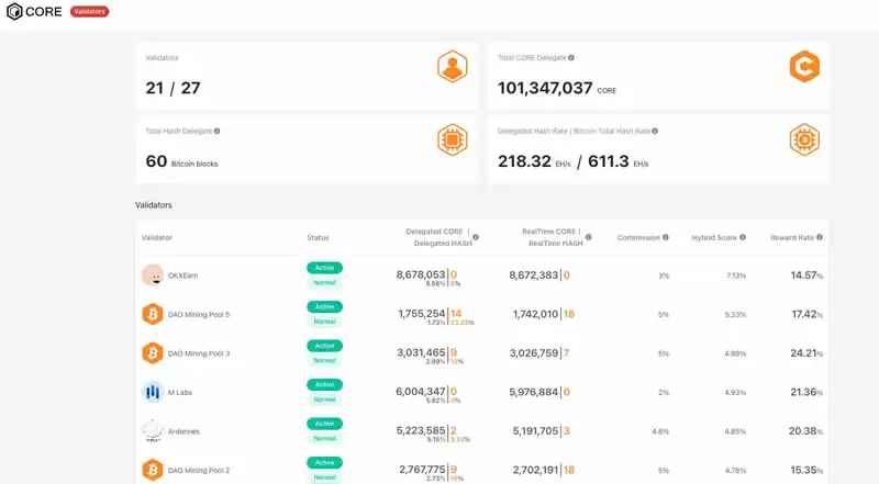 比特币驱动的公链Core,能否成为BTCFi最优解？