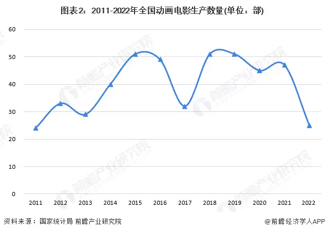 图2:2011-2022年全国动画电影生产数量(单位:部)