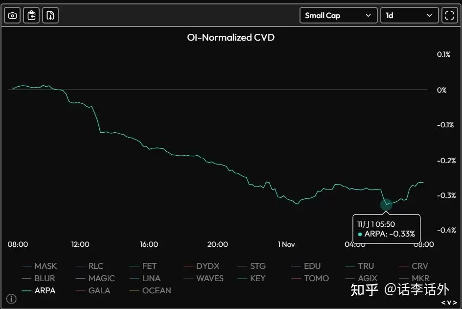 通过分析OI和CVD指标来找到即将可能会暴涨的山寨币