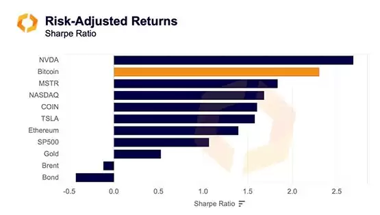 Kaiko Research：比特币在2023年上涨160%以上！仅次於Nvidia