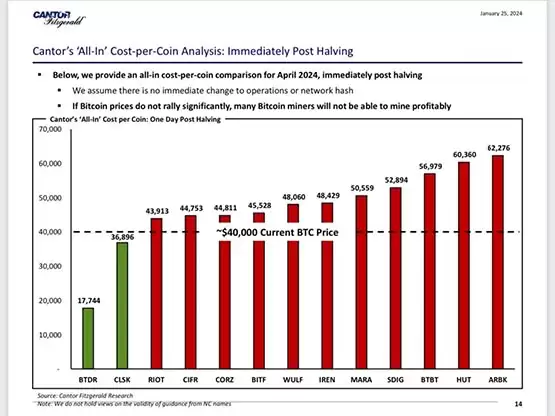 Cantor Fitzgerald:比特币减半后多数矿企将亏损!比特小鹿挖矿成本最低