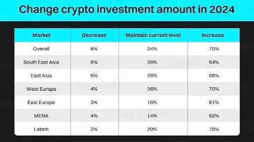 Bitget调查：84%受访者认为比特币减半后将突破历史新高