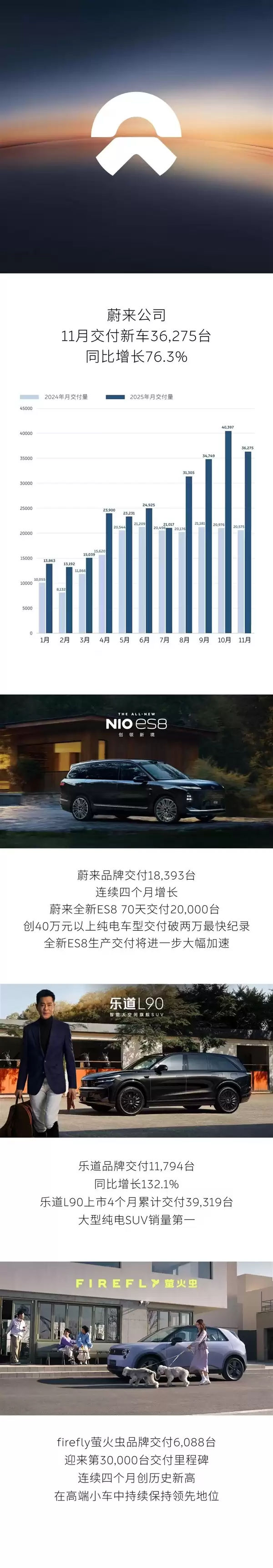 ES8、L90双车爆卖!蔚来11月交付36275台 同比大涨76.3%