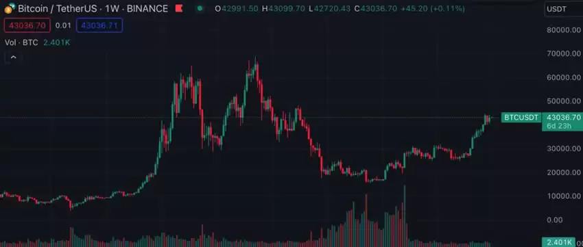 圣诞节有BTC庆祝大行情？盘点2017~2025年比特币历年价格走势