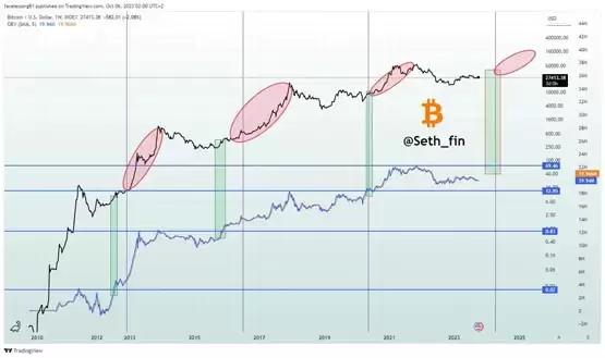 比特币价格预测