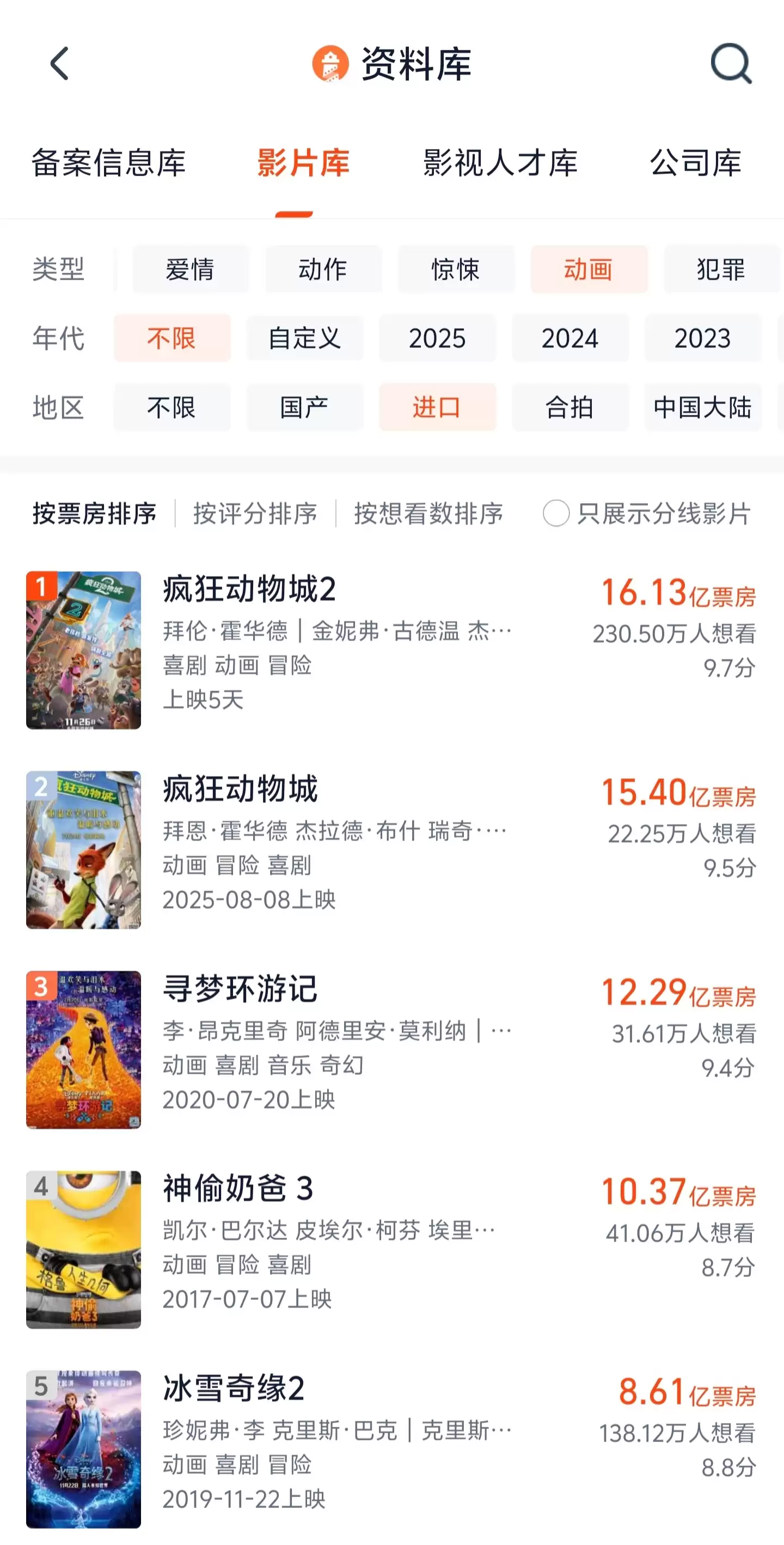 迪士尼《疯狂动物城2》票房超第一部，成为中国影史进口动画票房冠军