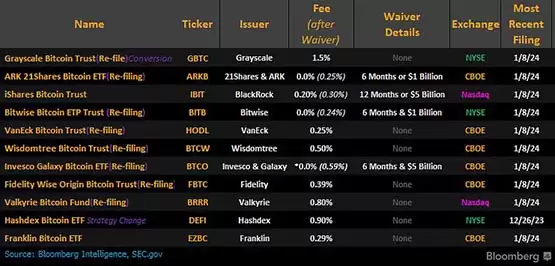 比特币现货ETF收费汇总：灰度手续费1.5%最高！方舟、Bitwise初期0元