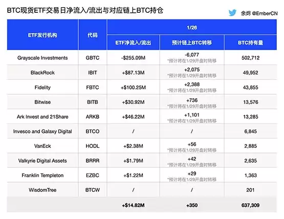 灰度GBTC抛售已过！比特币现货ETF资金流入突破7.56亿美元