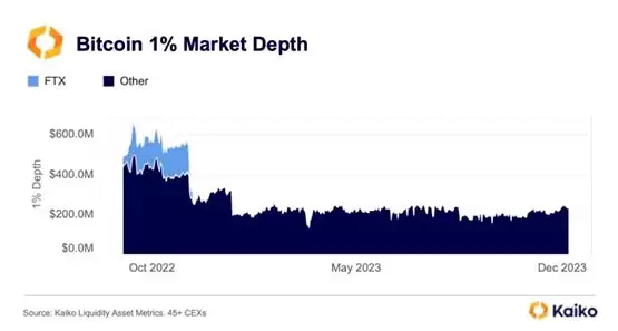 Kaiko报告:代币SOL、BONK暴涨!比特币流动性远低于FTX时期