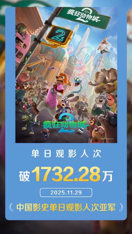 疯狂动物城2单日观影人次达1732万，跃居影史第二