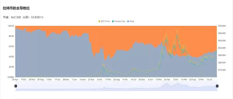 比特币主导地位影响因素示意图