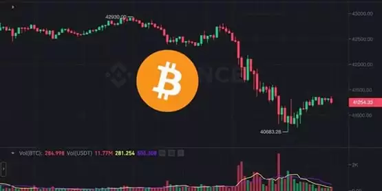 灰度GBTC持续转换为BTC！比特币跌破41000 以太坊失守2500美元