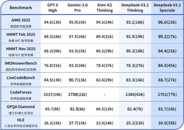 DeepSeek V3.2系列正式发布!推理能力追平GPT-5、奥林匹克金牌拿到手软