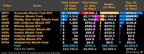 灰度GBTC持仓跌破50万枚！比特币现货ETF总交易量达259亿美元