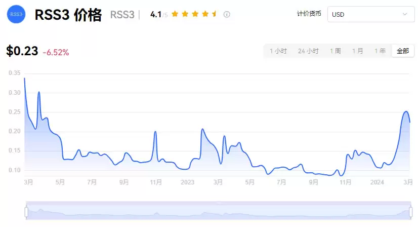 RSS3币值得投资吗？RSS3币是不是百倍币？