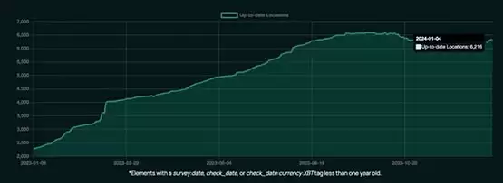 比特币采用率逐步上升!BTC Map:2023年超6300家商店支持BTC支付