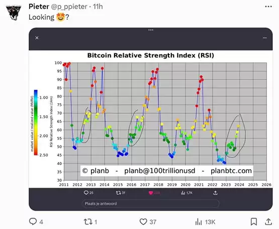 PlanB暗示看涨比特币!RSI、MVRV等指标均提供了耐人寻味信息
