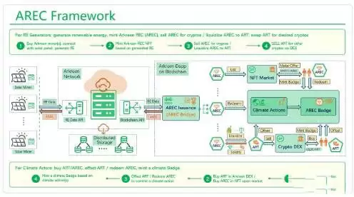 AKRE是什么币?如何挖ARKE、如何获取ARKE空投