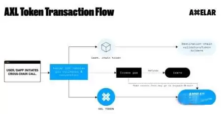 Axelar代币AXL是什么?AXL币价格预测以及未来前景分析