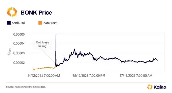 Kaiko报告:代币SOL、BONK暴涨!比特币流动性远低于FTX时期