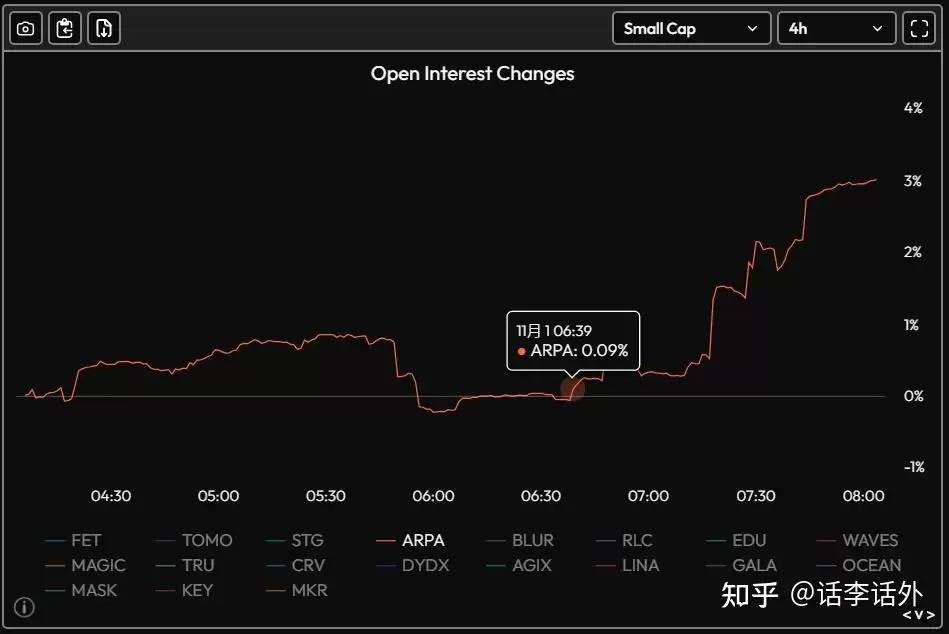 通过分析OI和CVD指标来找到即将可能会暴涨的山寨币