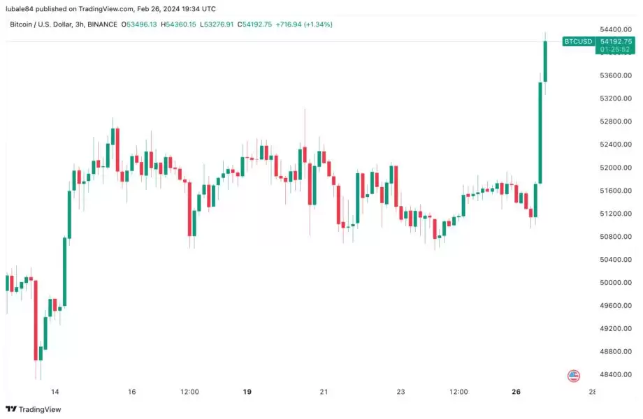 2025.2.28浅析为什么今天比特币价格上涨59000美元？