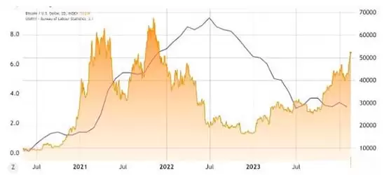 为什么比特币价格不太可能在减半前创下历史新高?
