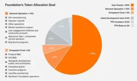 WLD币有什么用?如何分配?