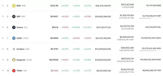 比特币冲击3.8万美元、以太坊站上2050！全网爆仓1.4亿美元