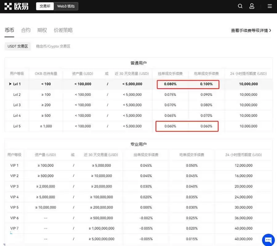 比特币换成USDT扣手续费吗？再卖划算吗？