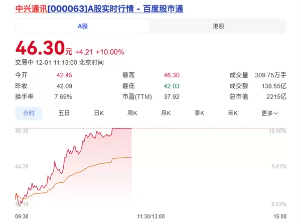 合作发布豆包手机助手工程样机 中兴通讯封涨停