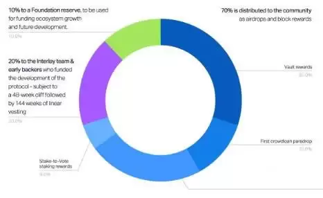 INTR币是什么?INTR代币经济以及价格走势分析