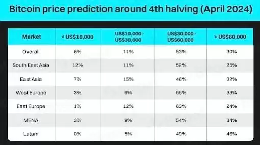 Bitget调查：84%受访者认为比特币减半后将突破历史新高