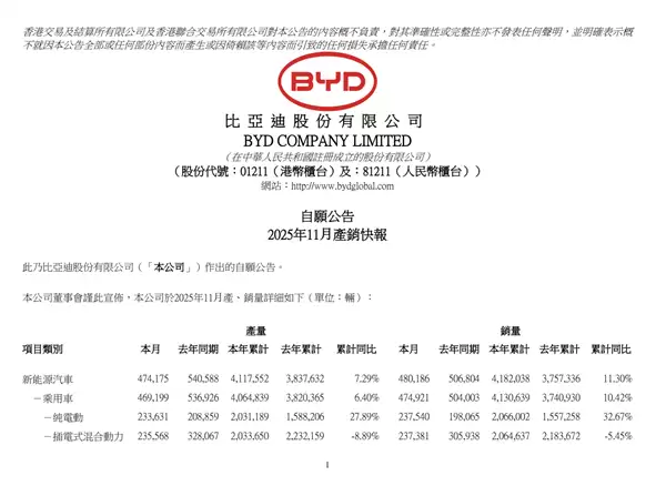 新能源一哥创年内新高！比亚迪11月销售480186辆