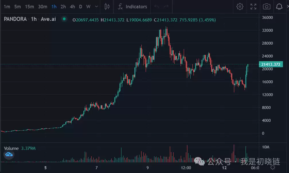 什么是ERC404协议？潘多拉Pandora 10天涨幅超100倍？