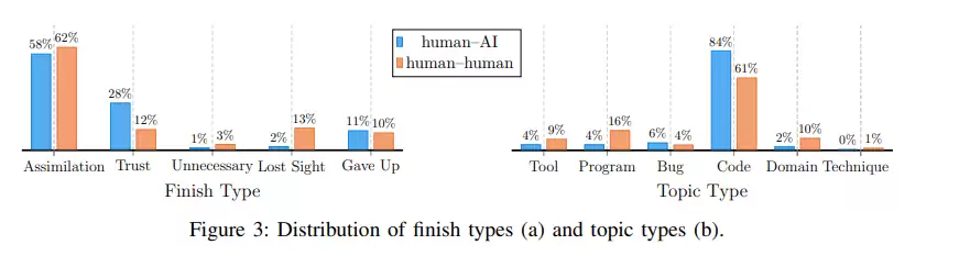 研究显示：开发者更容易信任 AI 代码，审查力度低于人与人协作