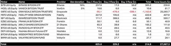 灰度再转9000枚比特币到Coinbase！GBTC三天流出11.6亿美元